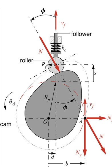 Cam-Follower Mechanism